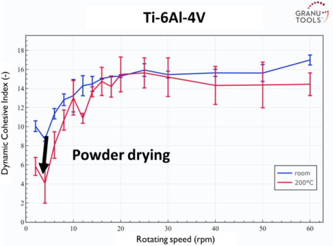 graph showing the effect of temperature on Titanium alloy powder